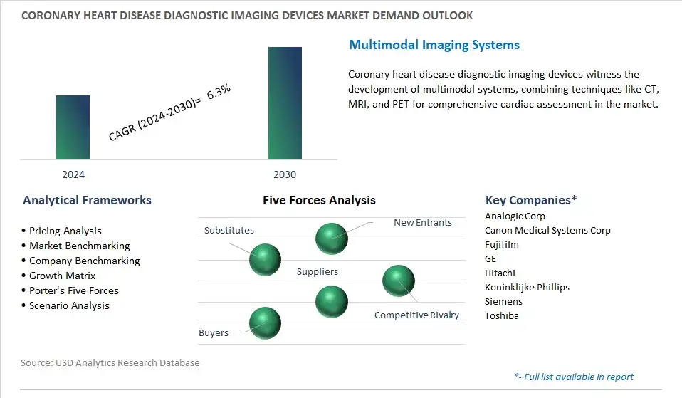 Coronary Heart Disease Diagnostic Imaging Devices Industry- Market Size, Share, Trends, Growth Outlook